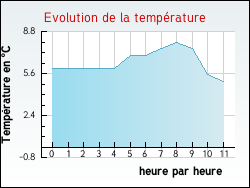 Evolution de la temp�rature de la ville de Criquetot-l'Esneval